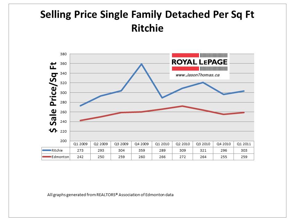 Ritchie Edmonton real estate sale price per square foot 2011